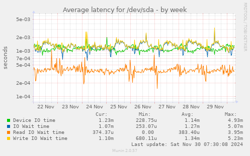 Average latency for /dev/sda