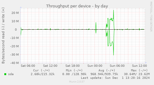 Throughput per device