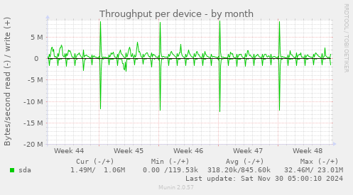 Throughput per device