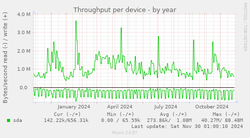 Throughput per device