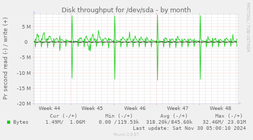 Disk throughput for /dev/sda