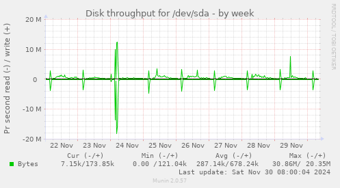 Disk throughput for /dev/sda