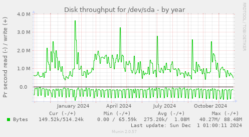 Disk throughput for /dev/sda