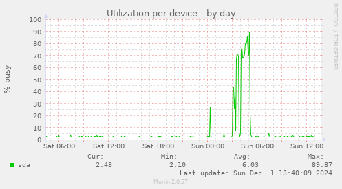 Utilization per device