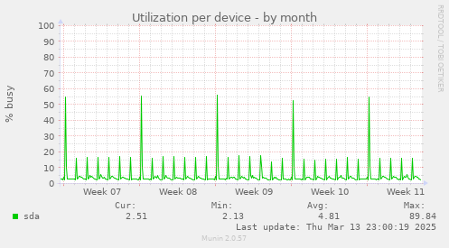 Utilization per device