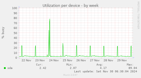 Utilization per device