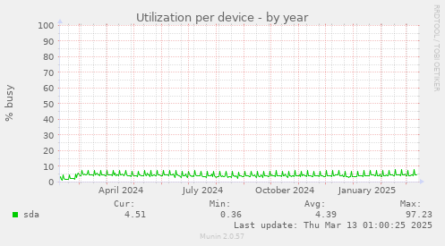 Utilization per device