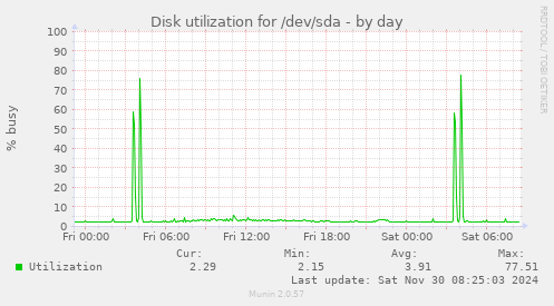 daily graph