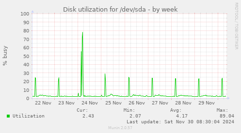 weekly graph