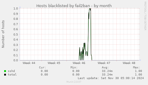 Hosts blacklisted by fail2ban