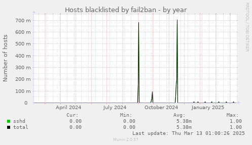 Hosts blacklisted by fail2ban