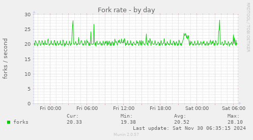 Fork rate