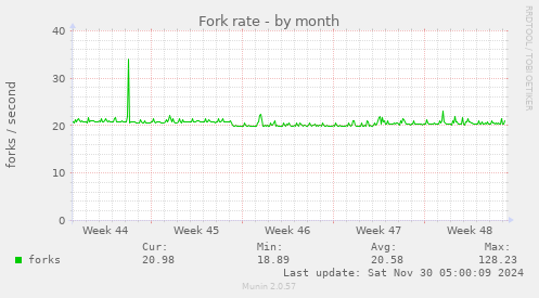 Fork rate