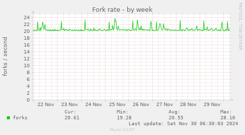 Fork rate