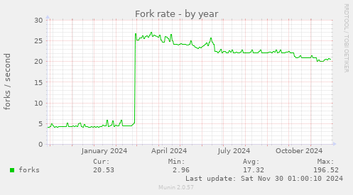 Fork rate