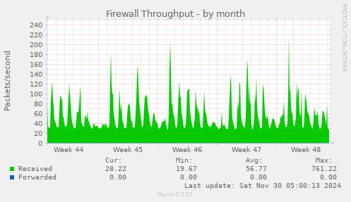 Firewall Throughput