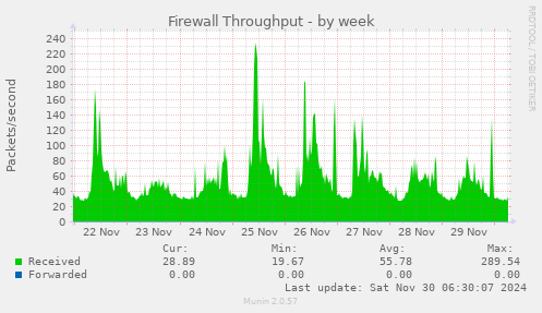 Firewall Throughput