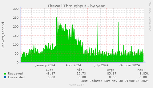 Firewall Throughput