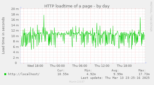 HTTP loadtime of a page