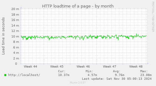 HTTP loadtime of a page