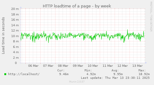 HTTP loadtime of a page