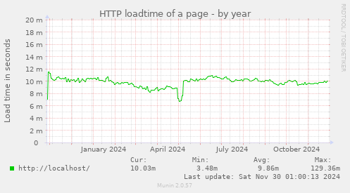 HTTP loadtime of a page