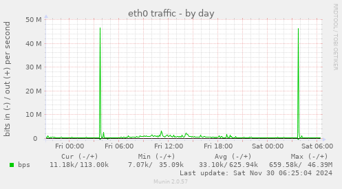 eth0 traffic