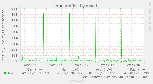 eth0 traffic