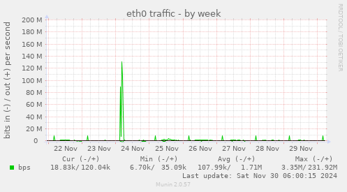 eth0 traffic