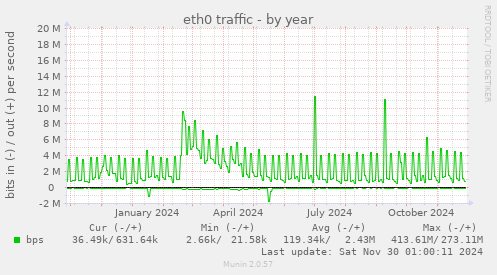 eth0 traffic