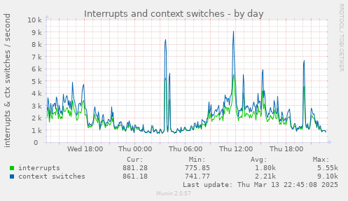 Interrupts and context switches