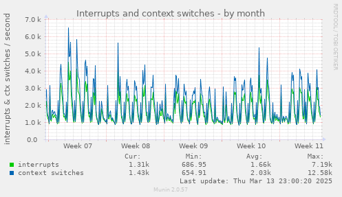 Interrupts and context switches