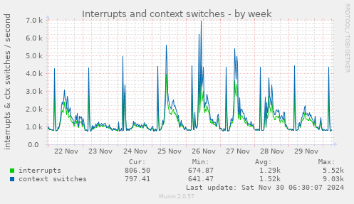 Interrupts and context switches