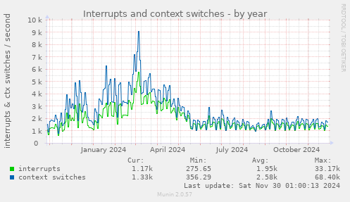 Interrupts and context switches