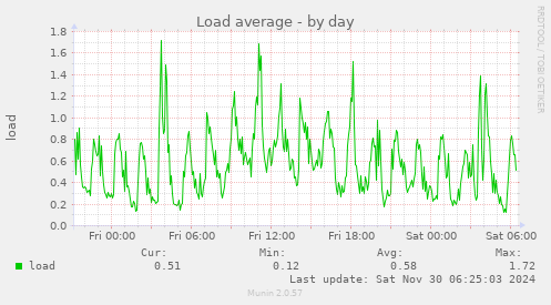 Load average