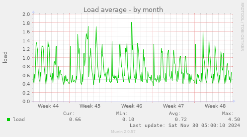 Load average