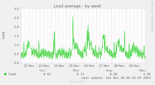 Load average