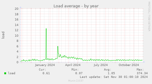 Load average