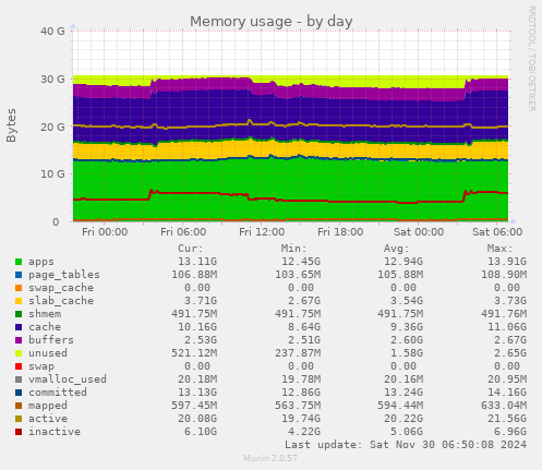 Memory usage