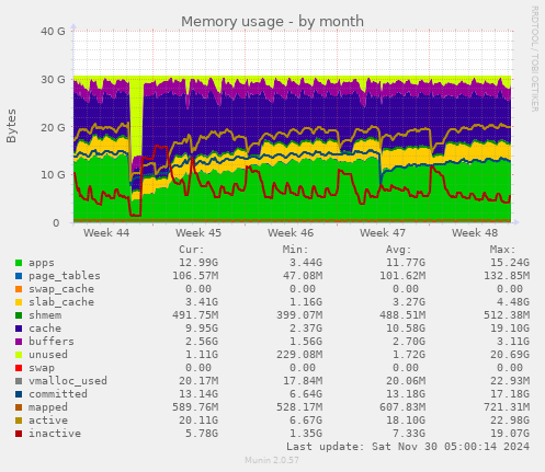 Memory usage