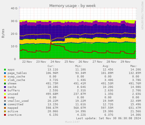 Memory usage