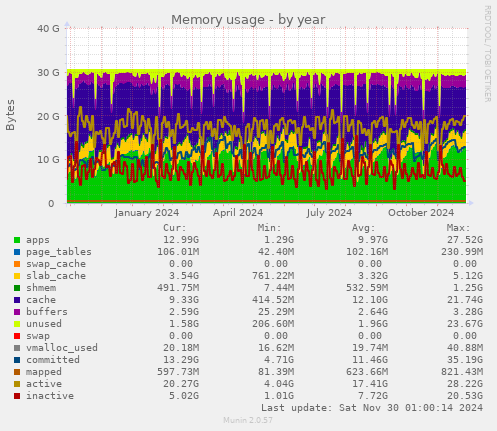 Memory usage