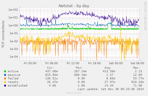 Netstat