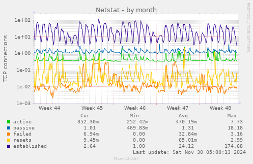 Netstat