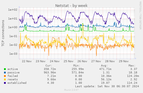 Netstat