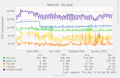 Netstat