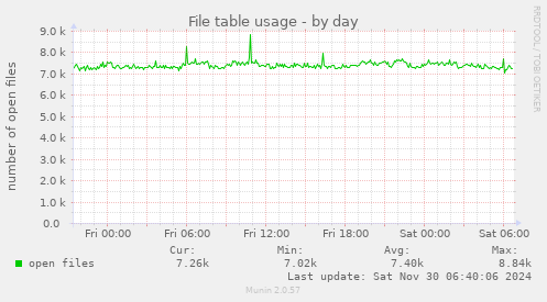 File table usage