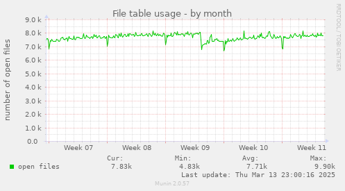 File table usage