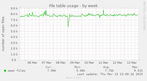 weekly graph