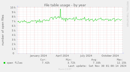 yearly graph